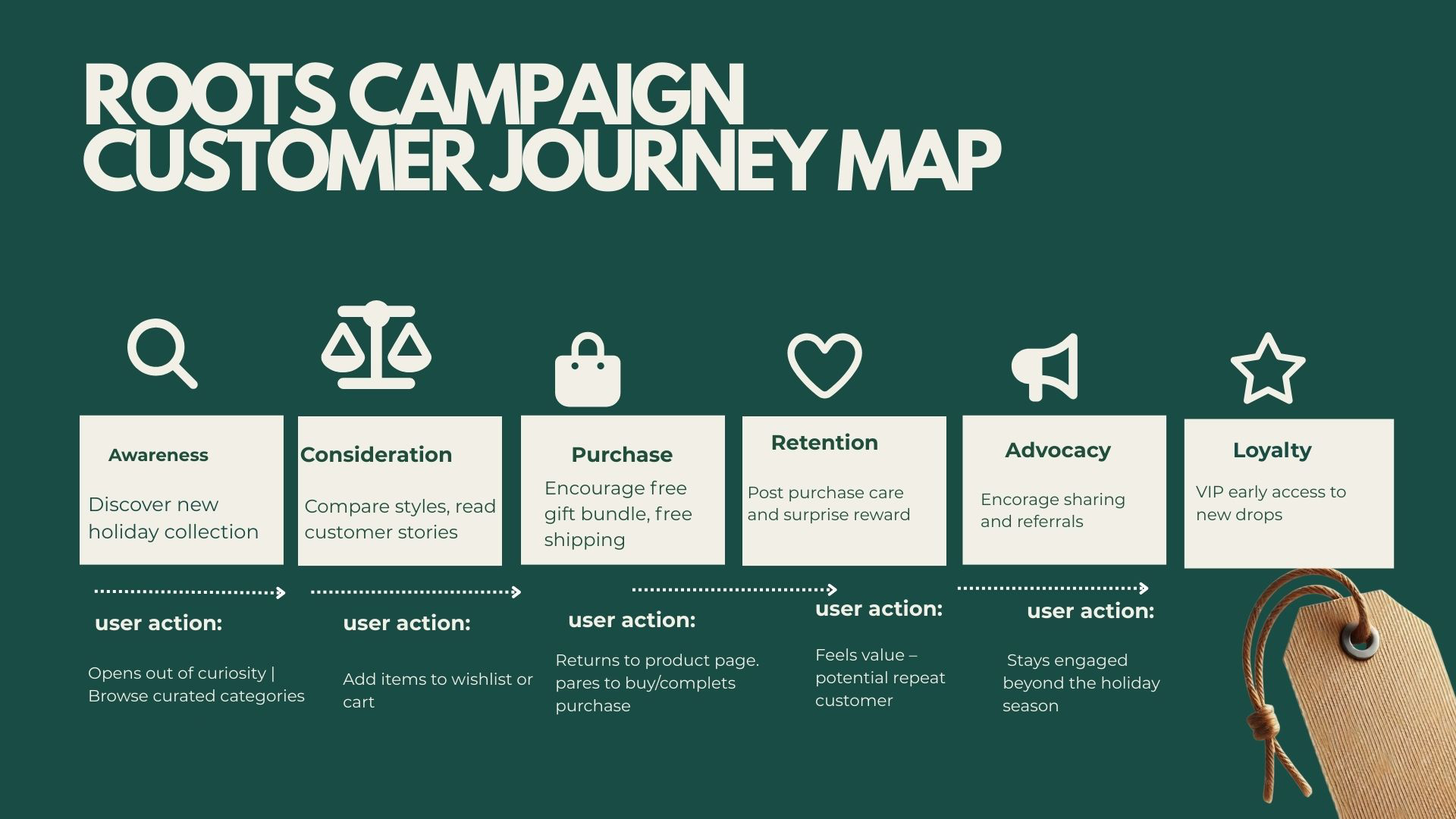 Roots Campaign Customer Journey Map